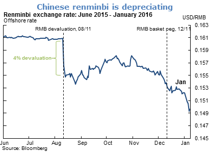 Chinese renminbi is depreciating