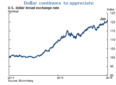 Dollar continues to appreciate