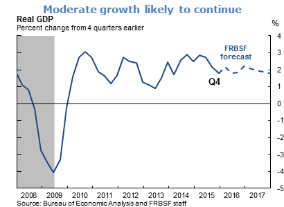 Moderate growth likely to continue
