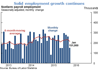 Solid employment growth continues