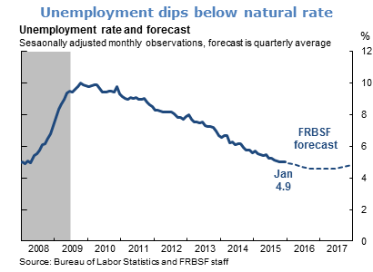 Unemployment dips below natural rate