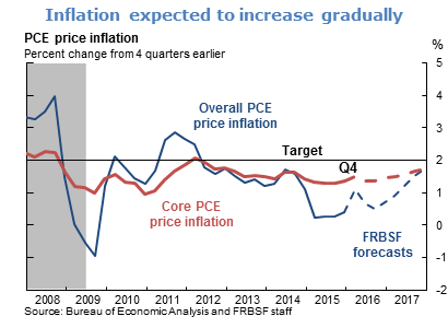 Inflation expected to increase gradually