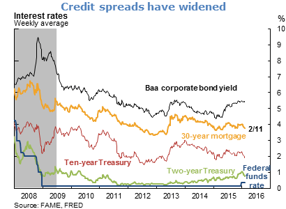 Credit spreads have widened