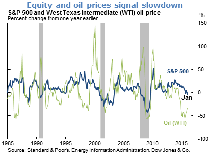 Equity and oil prices signal slowdown