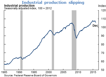 Industrial production slipping