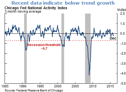 Recent data indicate below trend growth