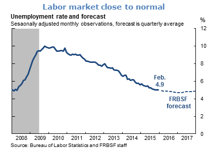 Labor market close to normal