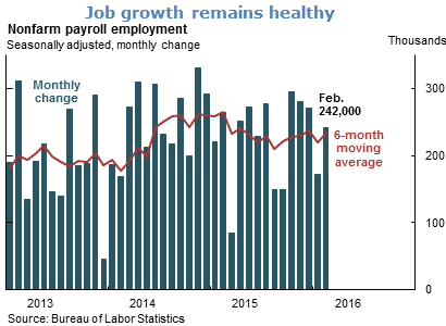 Job growth remains healthy