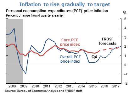 Inflation to rise gradually to target
