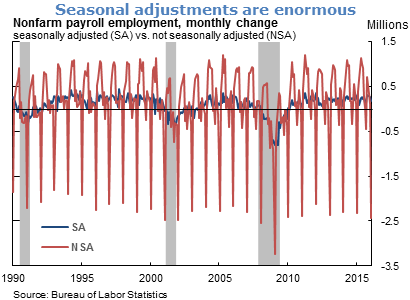 Seasonal adjustments are enormous