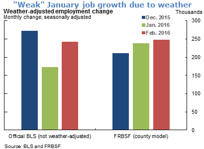 "Weak" January job growth due to weather