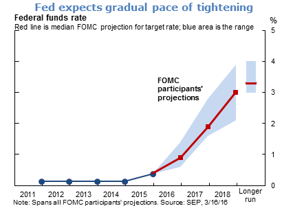 Fed expects gradual pace of tightening