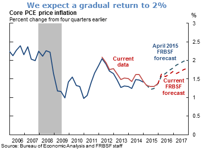 We expect a gradual return to 2%