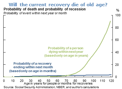 Will the current recovery die of old age?