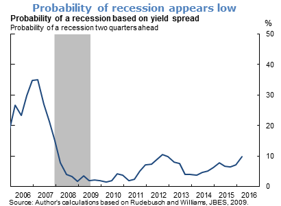 Probability of recession appears low