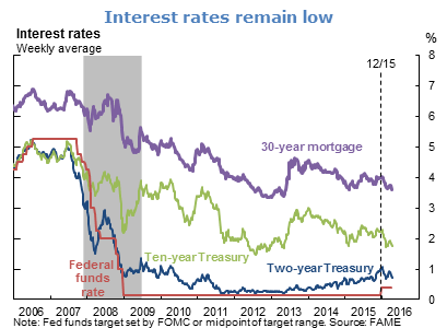 Interest rates remain low