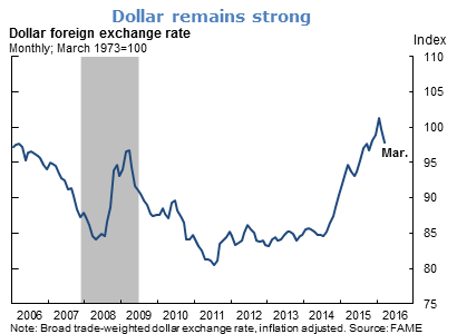 Dollar remains strong