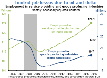 Limited job losses due to oil and dollar