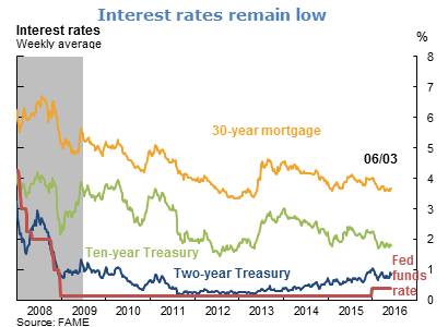 Interest rates remain low