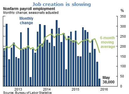 Job creation is slowing