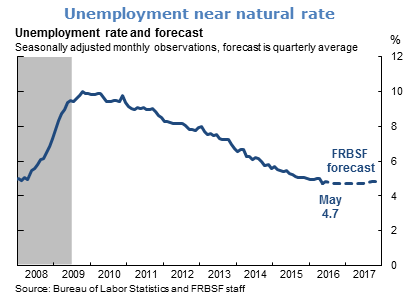 Unemployment near natural rate