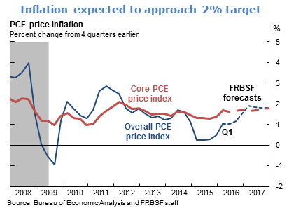 Inflation expected to approach 2% target