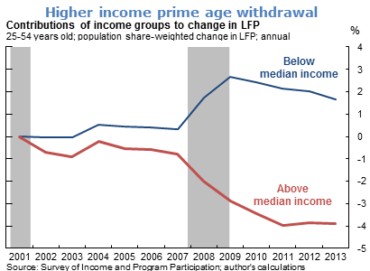 Higher income prime age withdrawal