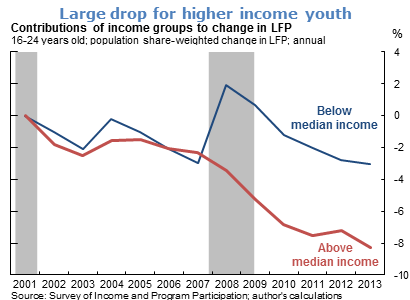 Large drop for higher income youth