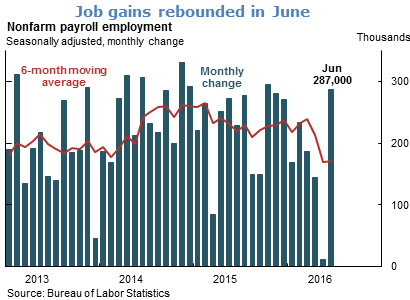 Job gains rebounded in June