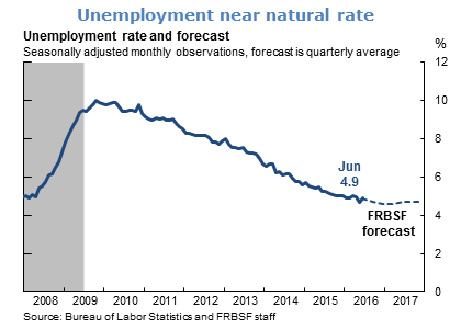 Unemployment near natural rate