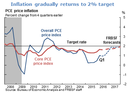 Inflation gradually returns to 2% target