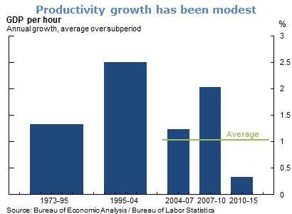Productivity growth has been modest