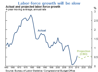 Labor-force growth will be slow