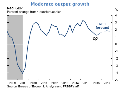 Moderate output growth