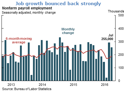 Job growth bounced back strongly