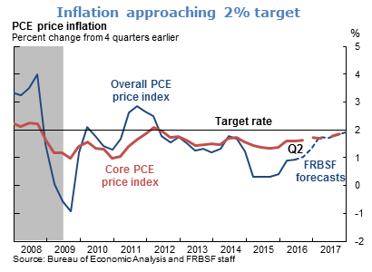 Inflation approaching 2% target