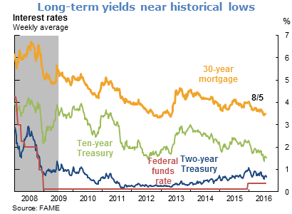Long-term yields near historical lows