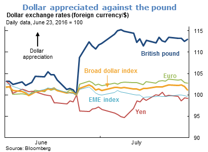 Dollar appreciated against the pound