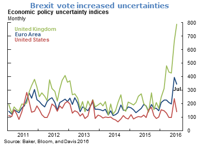 Brexit vote increased uncertainties
