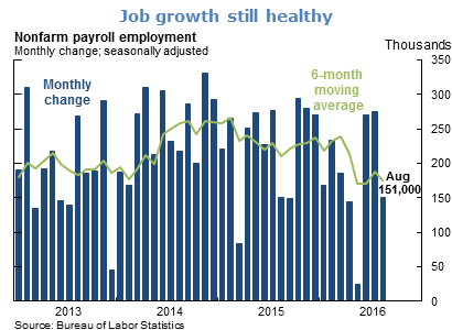 Job growth still healthy