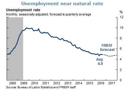 Unemployment near natural rate