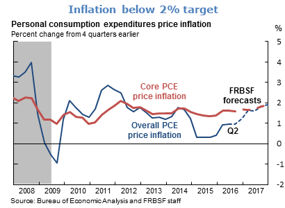 Inflation below 2% target
