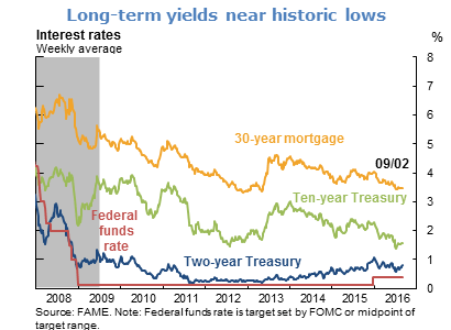 Long-term yields near historic lows