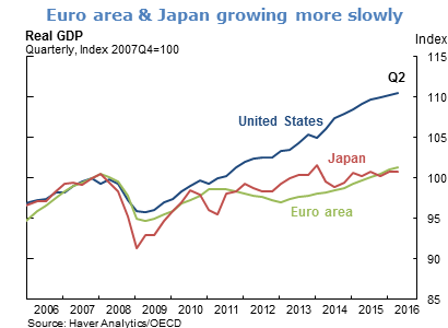 Euro area & Japan growing more slowly
