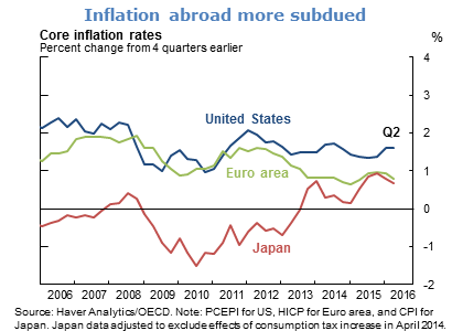 Inflation abroad more subdued