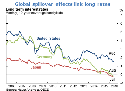 Global spillover effects link long rates