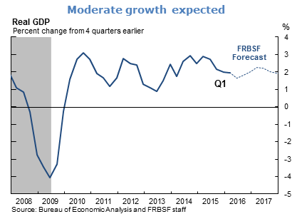 Moderate growth expected