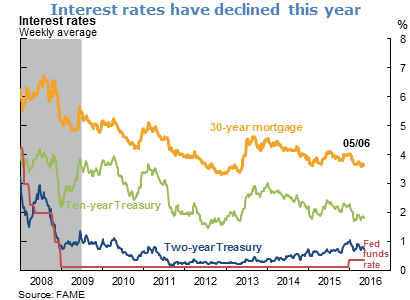 Interest rates have declined this year