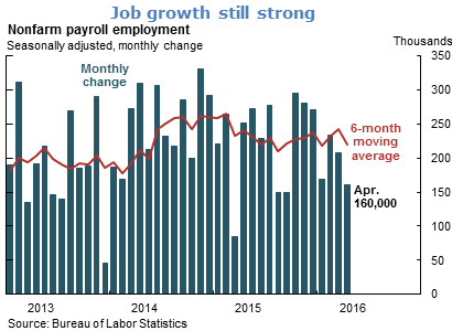 Job growth still strong