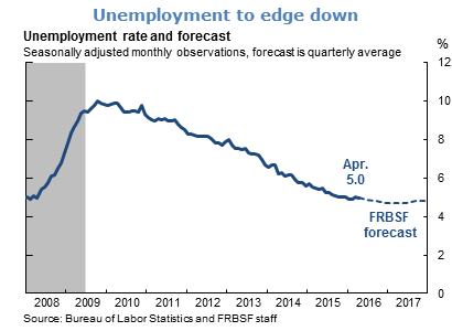 Unemployment to edge down